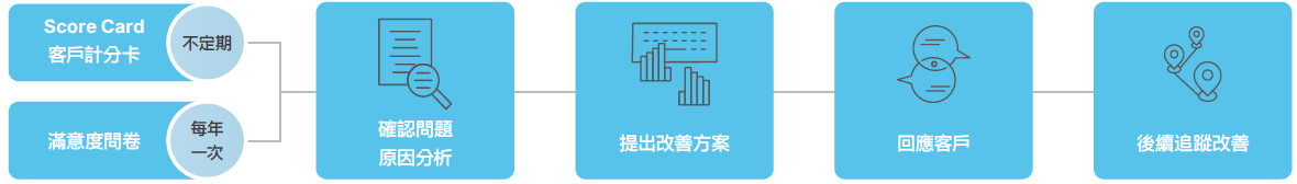 客戶滿意度